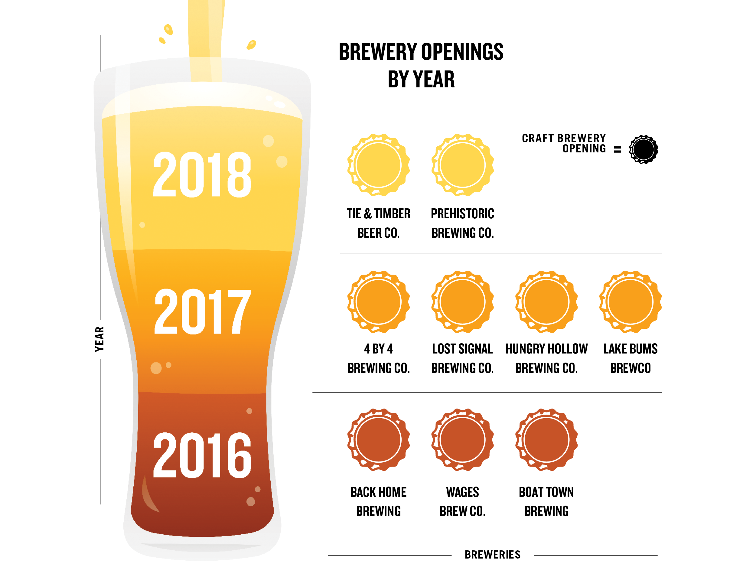 The Rise of Craft Beer in 417-Land