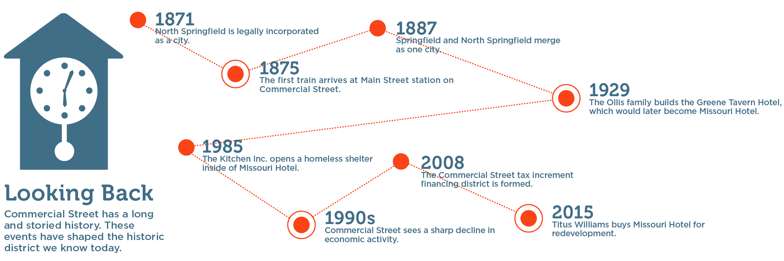 Hot Spots - Looking Back Timeline